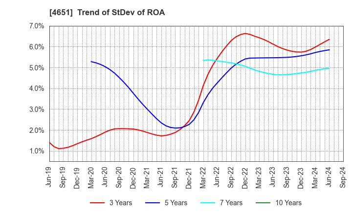 4651 SANIX INCORPORATED: Trend of StDev of ROA