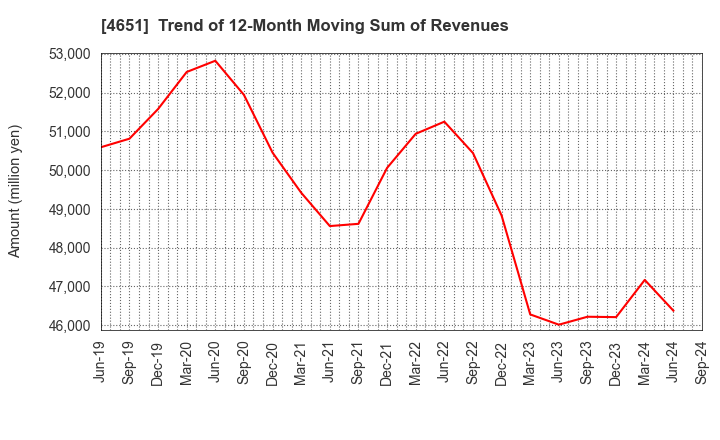 4651 SANIX INCORPORATED: Trend of 12-Month Moving Sum of Revenues