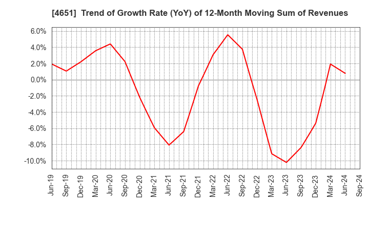 4651 SANIX INCORPORATED: Trend of Growth Rate (YoY) of 12-Month Moving Sum of Revenues