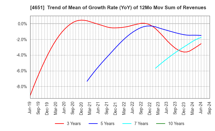 4651 SANIX INCORPORATED: Trend of Mean of Growth Rate (YoY) of 12Mo Mov Sum of Revenues