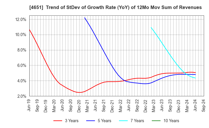 4651 SANIX INCORPORATED: Trend of StDev of Growth Rate (YoY) of 12Mo Mov Sum of Revenues