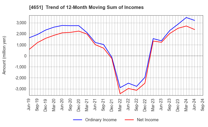 4651 SANIX INCORPORATED: Trend of 12-Month Moving Sum of Incomes