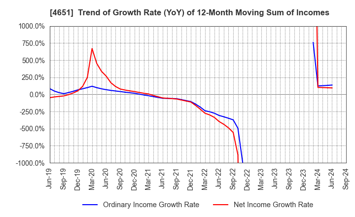 4651 SANIX INCORPORATED: Trend of Growth Rate (YoY) of 12-Month Moving Sum of Incomes