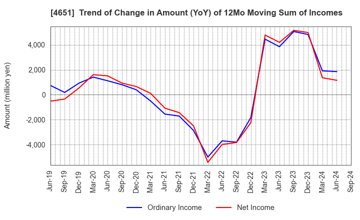 4651 SANIX INCORPORATED: Trend of Change in Amount (YoY) of 12Mo Moving Sum of Incomes