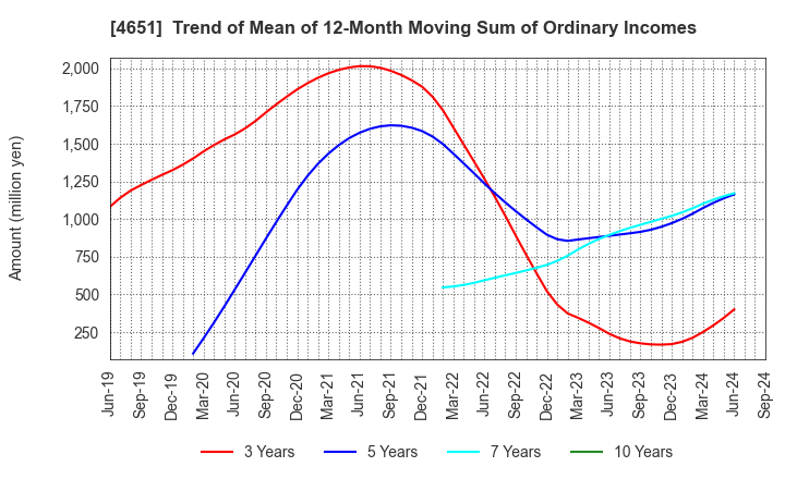 4651 SANIX INCORPORATED: Trend of Mean of 12-Month Moving Sum of Ordinary Incomes