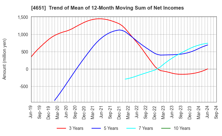 4651 SANIX INCORPORATED: Trend of Mean of 12-Month Moving Sum of Net Incomes