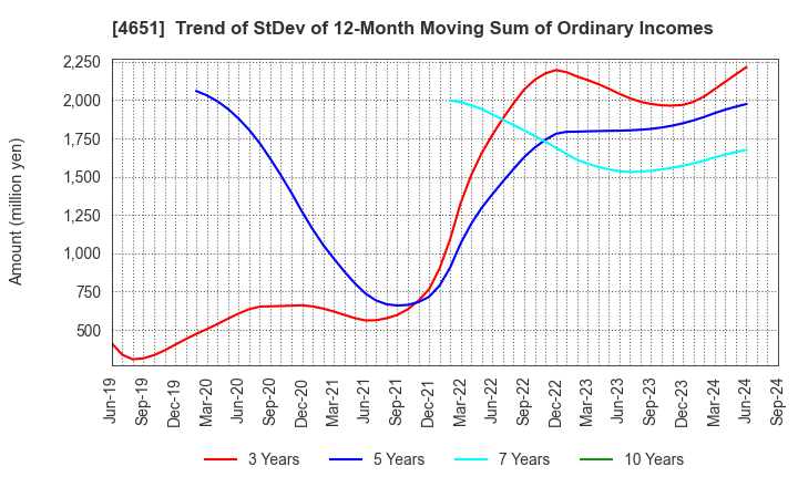 4651 SANIX INCORPORATED: Trend of StDev of 12-Month Moving Sum of Ordinary Incomes