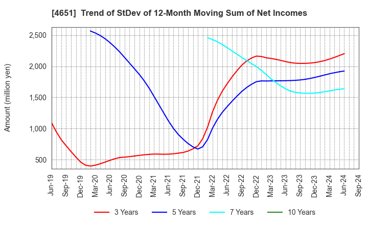 4651 SANIX INCORPORATED: Trend of StDev of 12-Month Moving Sum of Net Incomes