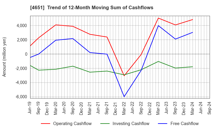 4651 SANIX INCORPORATED: Trend of 12-Month Moving Sum of Cashflows