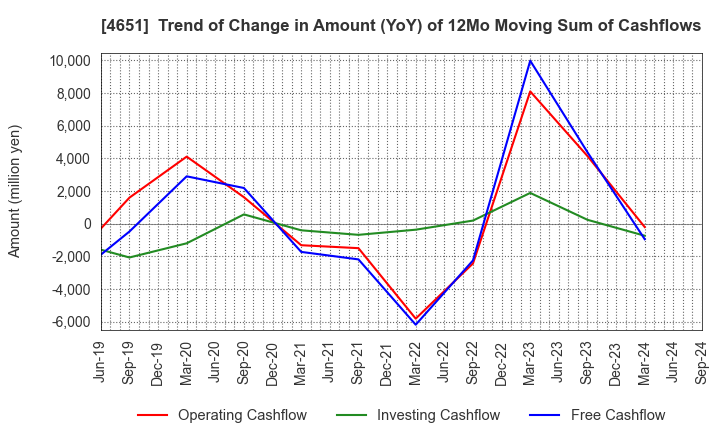 4651 SANIX INCORPORATED: Trend of Change in Amount (YoY) of 12Mo Moving Sum of Cashflows