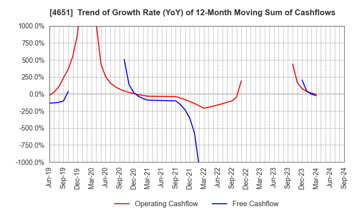 4651 SANIX INCORPORATED: Trend of Growth Rate (YoY) of 12-Month Moving Sum of Cashflows