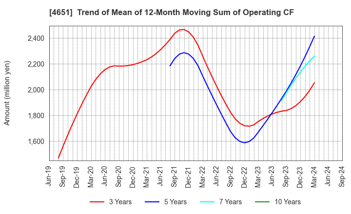 4651 SANIX INCORPORATED: Trend of Mean of 12-Month Moving Sum of Operating CF