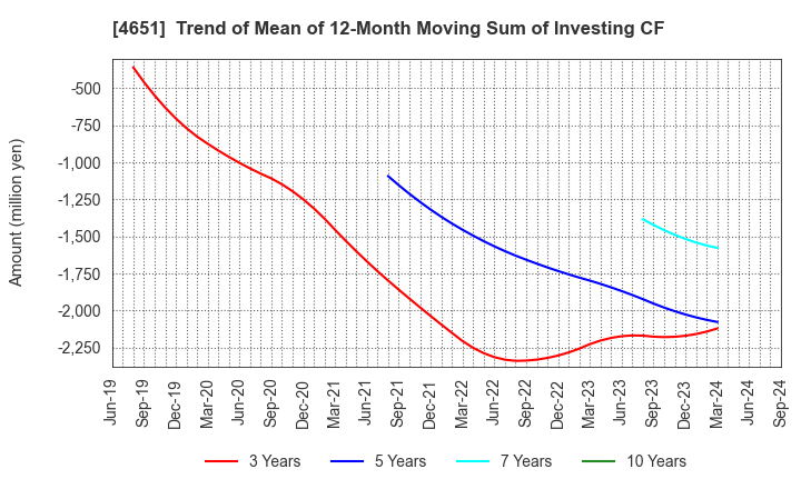 4651 SANIX INCORPORATED: Trend of Mean of 12-Month Moving Sum of Investing CF