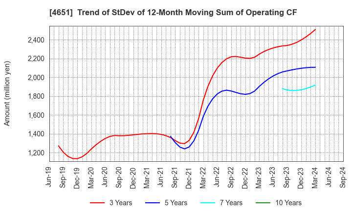 4651 SANIX INCORPORATED: Trend of StDev of 12-Month Moving Sum of Operating CF