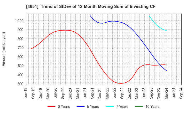 4651 SANIX INCORPORATED: Trend of StDev of 12-Month Moving Sum of Investing CF