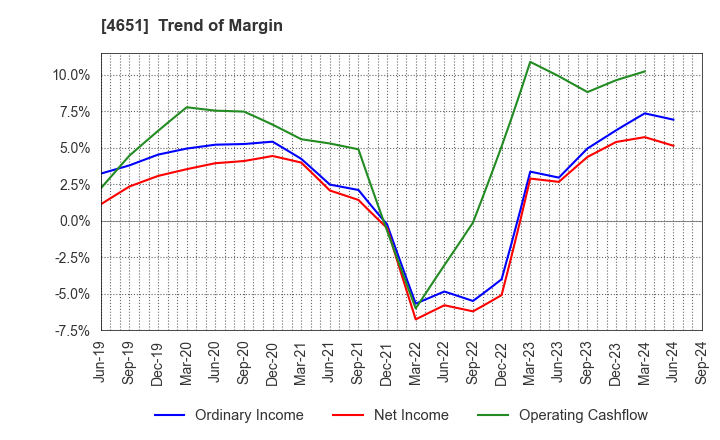 4651 SANIX INCORPORATED: Trend of Margin