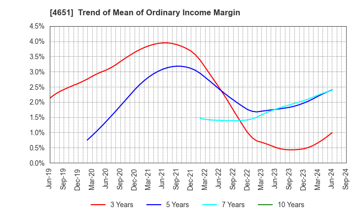 4651 SANIX INCORPORATED: Trend of Mean of Ordinary Income Margin