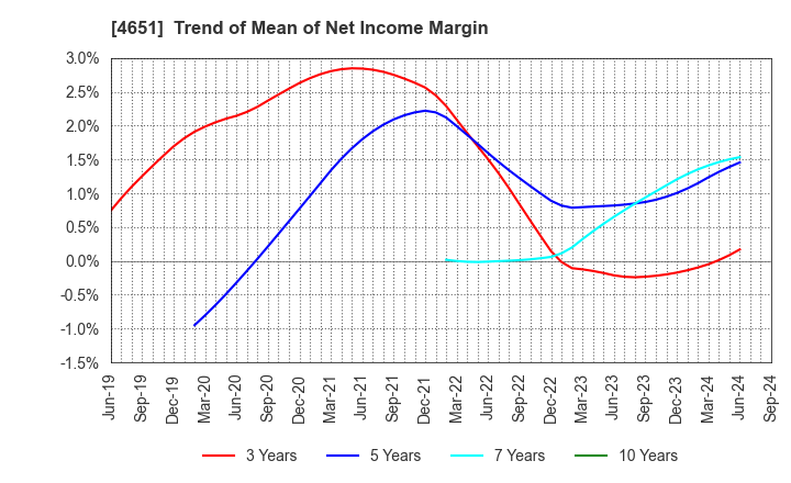 4651 SANIX INCORPORATED: Trend of Mean of Net Income Margin