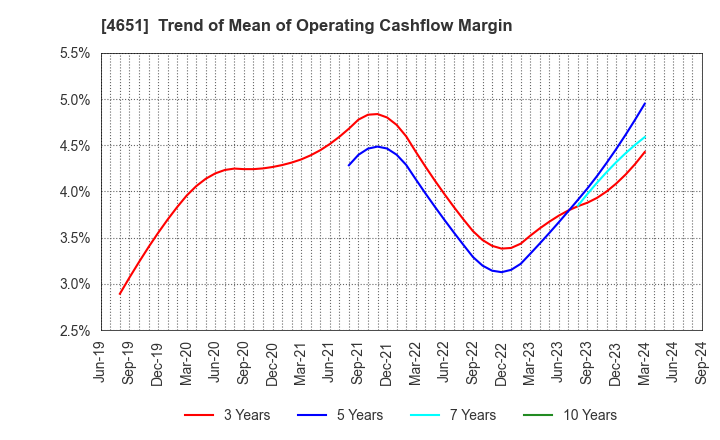 4651 SANIX INCORPORATED: Trend of Mean of Operating Cashflow Margin