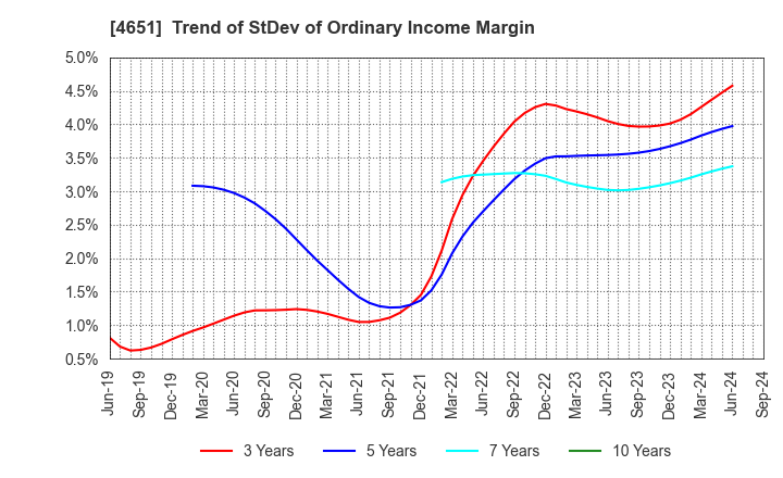 4651 SANIX INCORPORATED: Trend of StDev of Ordinary Income Margin