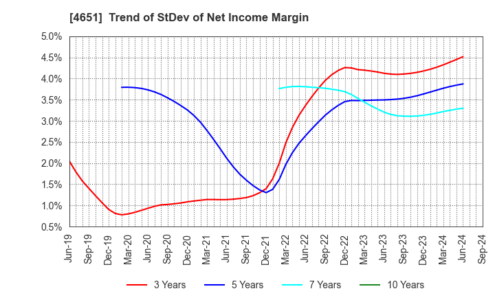 4651 SANIX INCORPORATED: Trend of StDev of Net Income Margin