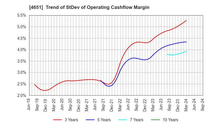 4651 SANIX INCORPORATED: Trend of StDev of Operating Cashflow Margin