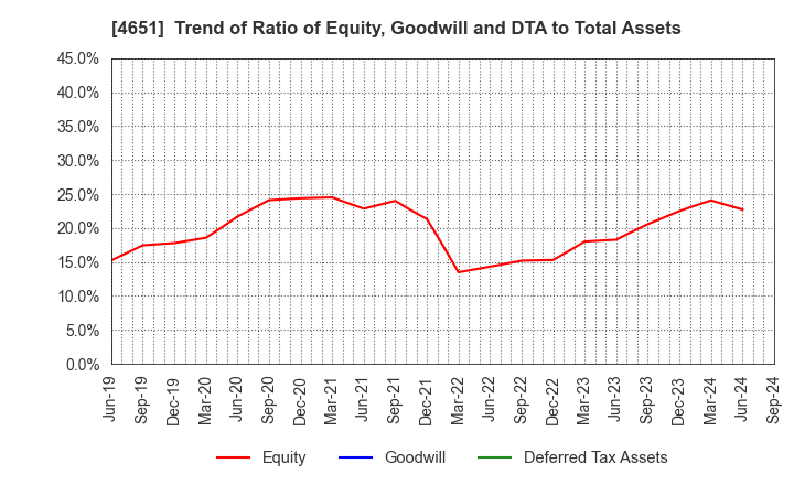 4651 SANIX INCORPORATED: Trend of Ratio of Equity, Goodwill and DTA to Total Assets