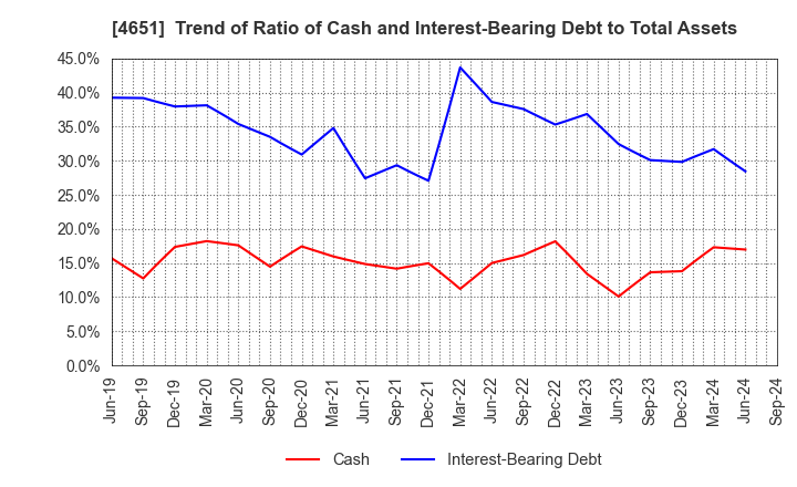 4651 SANIX INCORPORATED: Trend of Ratio of Cash and Interest-Bearing Debt to Total Assets