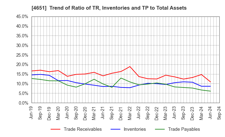 4651 SANIX INCORPORATED: Trend of Ratio of TR, Inventories and TP to Total Assets