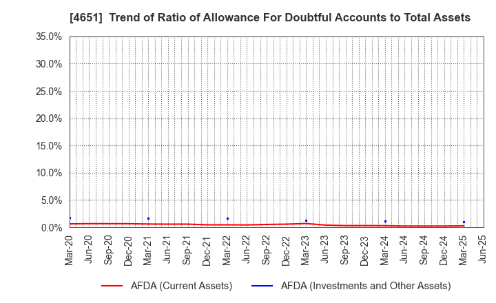 4651 SANIX HOLDINGS INCORPORATED: Trend of Ratio of Allowance For Doubtful Accounts to Total Assets