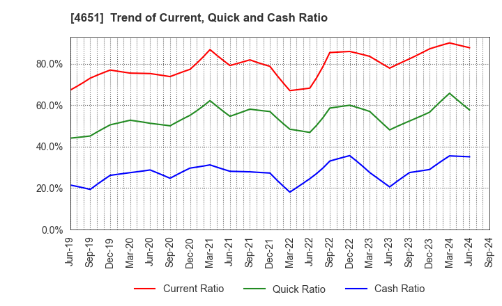 4651 SANIX INCORPORATED: Trend of Current, Quick and Cash Ratio