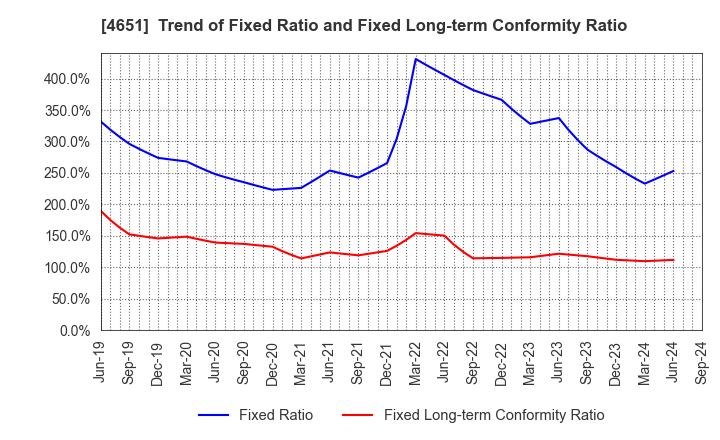 4651 SANIX INCORPORATED: Trend of Fixed Ratio and Fixed Long-term Conformity Ratio