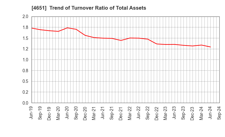 4651 SANIX INCORPORATED: Trend of Turnover Ratio of Total Assets