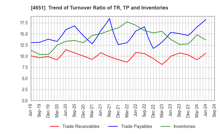 4651 SANIX INCORPORATED: Trend of Turnover Ratio of TR, TP and Inventories