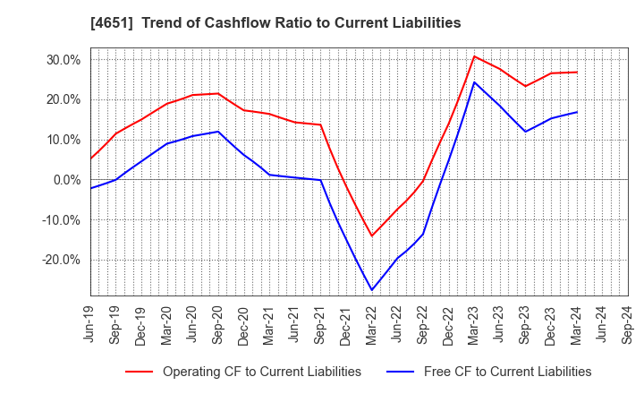 4651 SANIX INCORPORATED: Trend of Cashflow Ratio to Current Liabilities