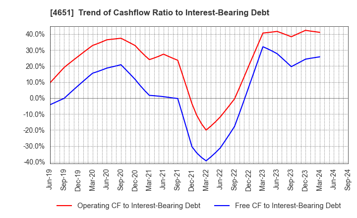 4651 SANIX INCORPORATED: Trend of Cashflow Ratio to Interest-Bearing Debt