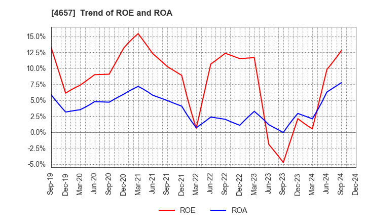 4657 ENVIRONMENTAL CONTROL CENTER CO.,LTD.: Trend of ROE and ROA