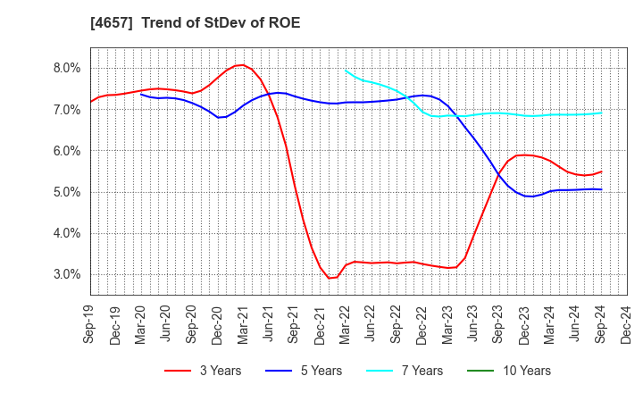 4657 ENVIRONMENTAL CONTROL CENTER CO.,LTD.: Trend of StDev of ROE