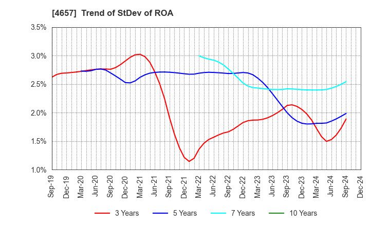 4657 ENVIRONMENTAL CONTROL CENTER CO.,LTD.: Trend of StDev of ROA