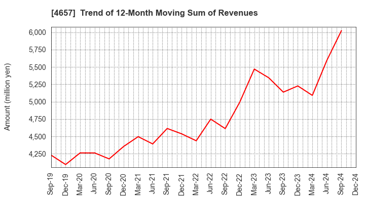 4657 ENVIRONMENTAL CONTROL CENTER CO.,LTD.: Trend of 12-Month Moving Sum of Revenues