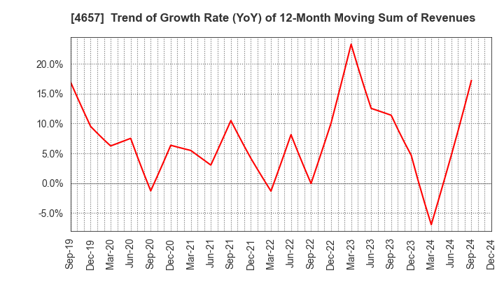 4657 ENVIRONMENTAL CONTROL CENTER CO.,LTD.: Trend of Growth Rate (YoY) of 12-Month Moving Sum of Revenues