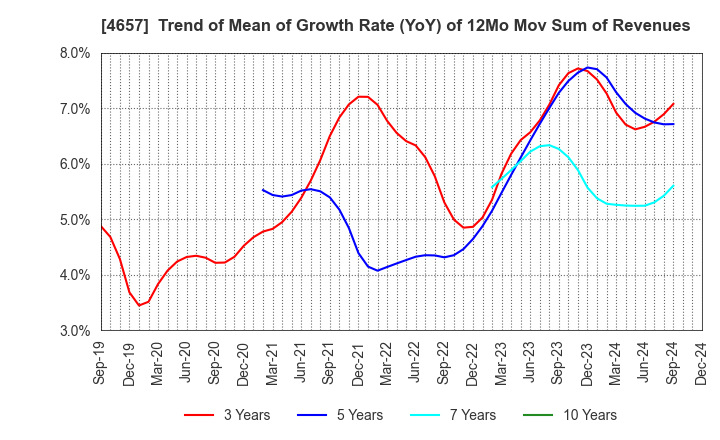 4657 ENVIRONMENTAL CONTROL CENTER CO.,LTD.: Trend of Mean of Growth Rate (YoY) of 12Mo Mov Sum of Revenues