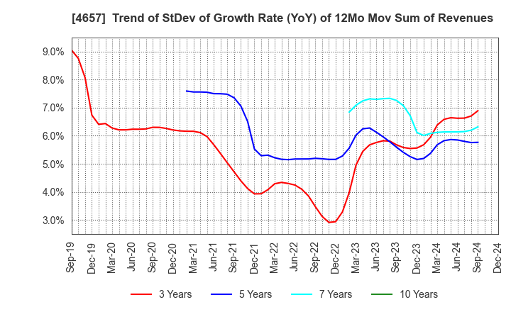 4657 ENVIRONMENTAL CONTROL CENTER CO.,LTD.: Trend of StDev of Growth Rate (YoY) of 12Mo Mov Sum of Revenues