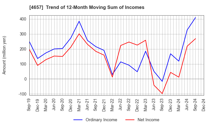 4657 ENVIRONMENTAL CONTROL CENTER CO.,LTD.: Trend of 12-Month Moving Sum of Incomes