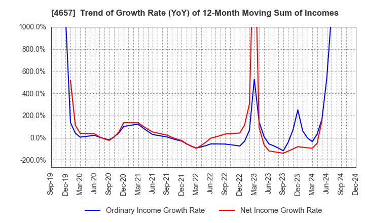 4657 ENVIRONMENTAL CONTROL CENTER CO.,LTD.: Trend of Growth Rate (YoY) of 12-Month Moving Sum of Incomes