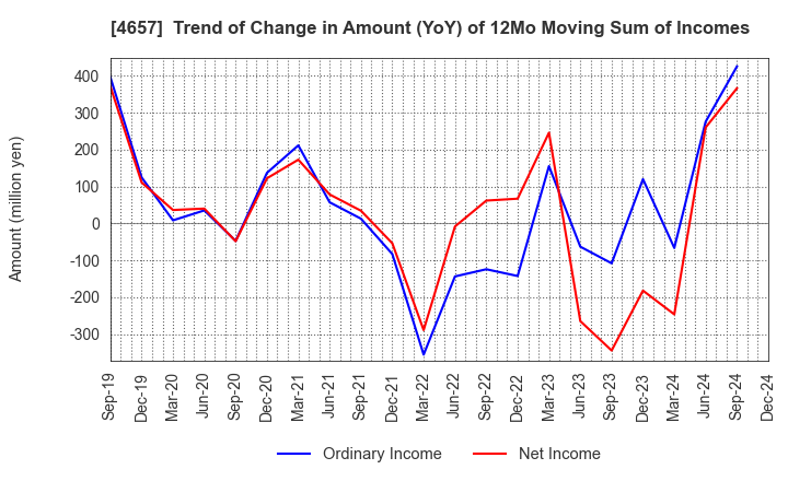 4657 ENVIRONMENTAL CONTROL CENTER CO.,LTD.: Trend of Change in Amount (YoY) of 12Mo Moving Sum of Incomes