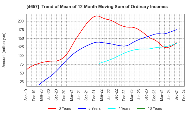 4657 ENVIRONMENTAL CONTROL CENTER CO.,LTD.: Trend of Mean of 12-Month Moving Sum of Ordinary Incomes