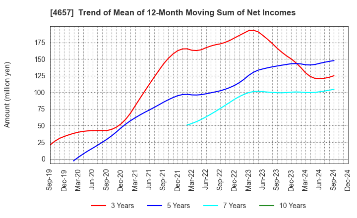 4657 ENVIRONMENTAL CONTROL CENTER CO.,LTD.: Trend of Mean of 12-Month Moving Sum of Net Incomes