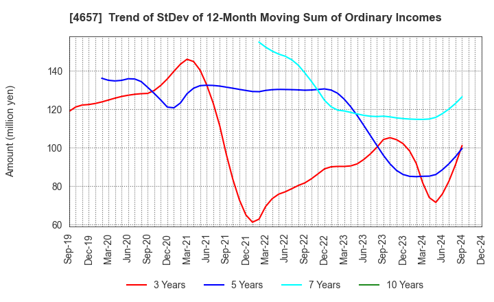 4657 ENVIRONMENTAL CONTROL CENTER CO.,LTD.: Trend of StDev of 12-Month Moving Sum of Ordinary Incomes