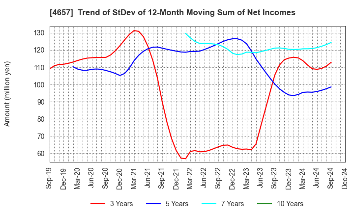 4657 ENVIRONMENTAL CONTROL CENTER CO.,LTD.: Trend of StDev of 12-Month Moving Sum of Net Incomes